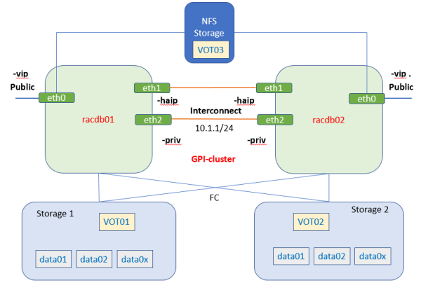 Übersicht Real Application Cluster 18c über zwei Rechenzentren