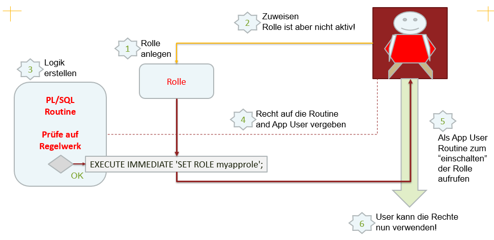  Oracle Secure Application Role