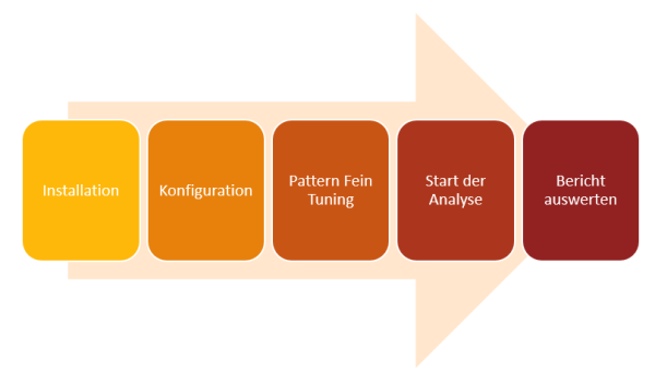  Ablauf Einsatz des DBSAT Security Scanners