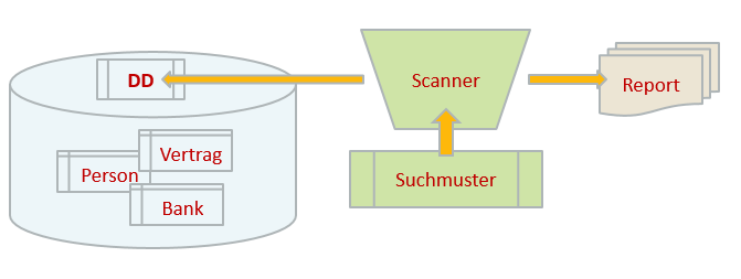  Der Oracle DBSAT Security Scanner