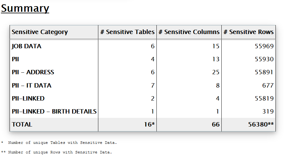  Oracle DBSAT report for sensitive data inside the DB Summary 