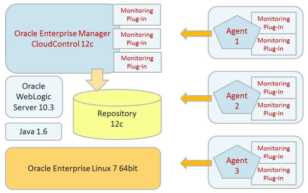 12c Cloudcontrol Overview