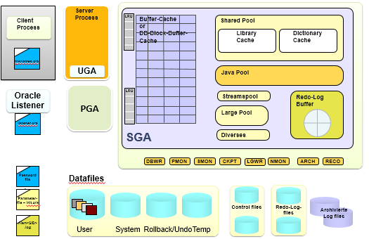  Die Oracle Datenbank in der  Übersicht