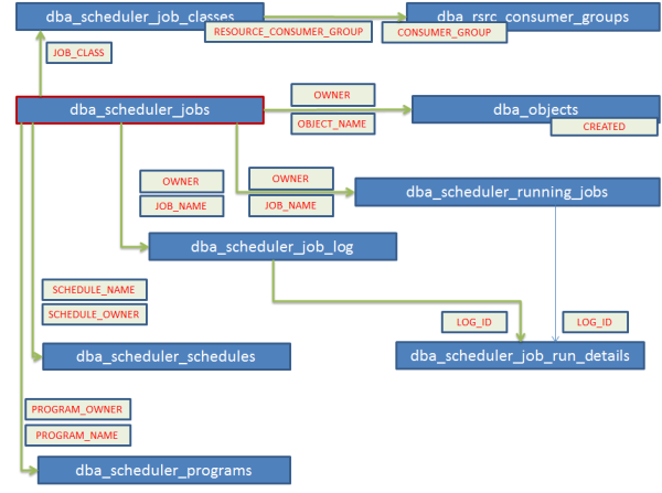 Übersicht der DB Views um Scheduler Jobs zu überwachen