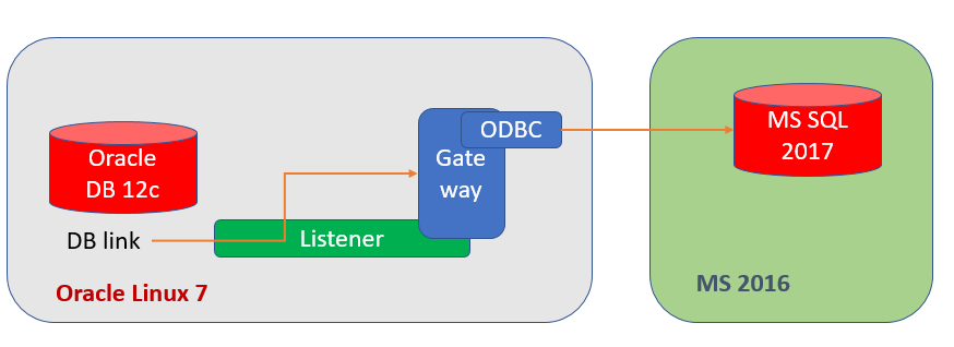  Oracle Database Gateway unter Oracle Linux 7 