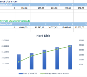  Eine Auswertung IOPS versus Latency - Simple Run Oracle Orion