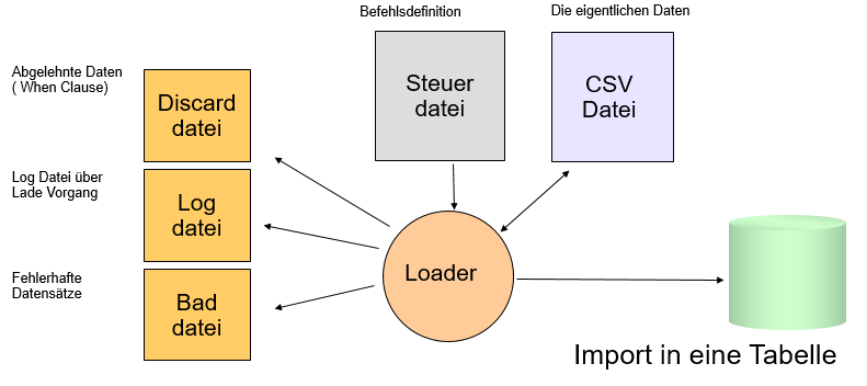 Oracle SQL*Loader