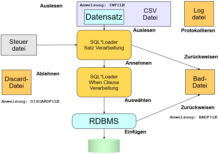 Oracle SQL*Loader Verarbeitung der Daten