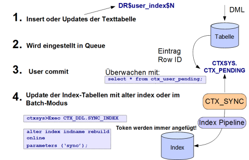  Oracle Text - Was passiert beim einfügen