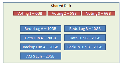  Oracle 12c Rac - Eine minimale Platten Konfiguration