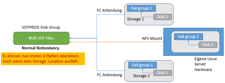  VOT Disk Verteilung in einem Stretched RAC Cluster