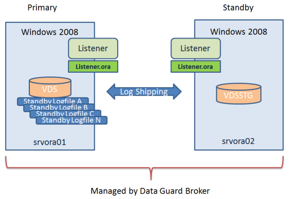  Oracle DataGuard Konfiguration