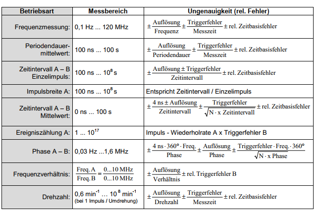   Frequenzzähler PM 6671 Technische Daten