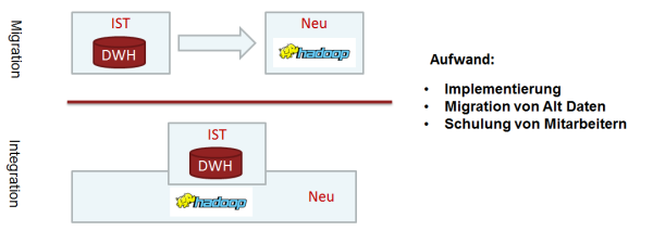  Migration oder Integration von Oracle und Hadoop?