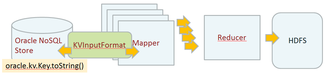 Die Oracle NoSQL per MapReduce mit Hadoop verwenden