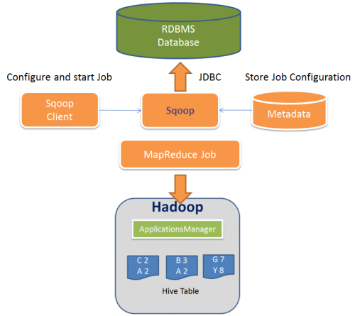 Apache sqoop 1.99 Übersicht 