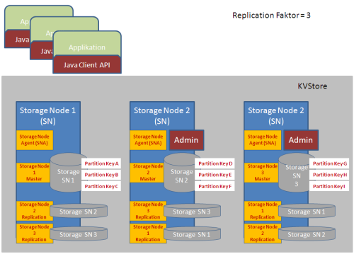  Übersicht über die Oracle NoSQL Architektur