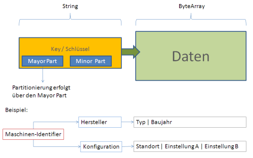  Oracle NoSQL Key Value Overview