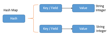  Redis Hash Values 