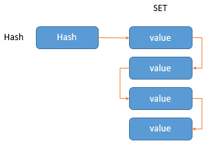  Redis list of values