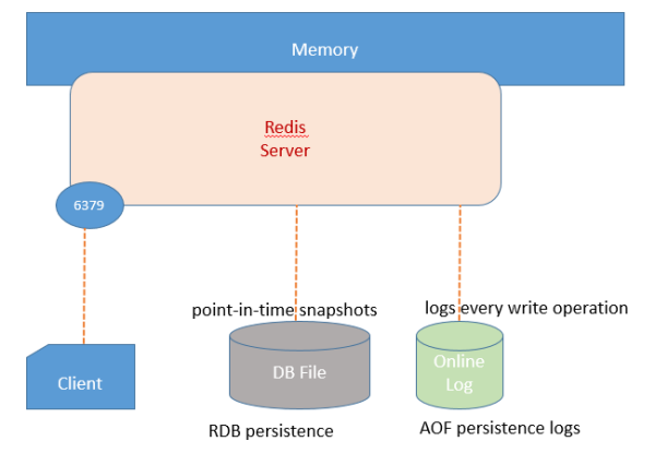  Redis Oberview 