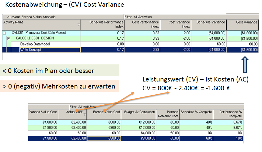 Übersicht CV Berechnung Primavera