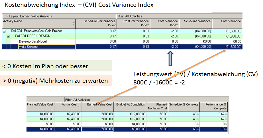 Übersicht CVI Berechnung Primavera