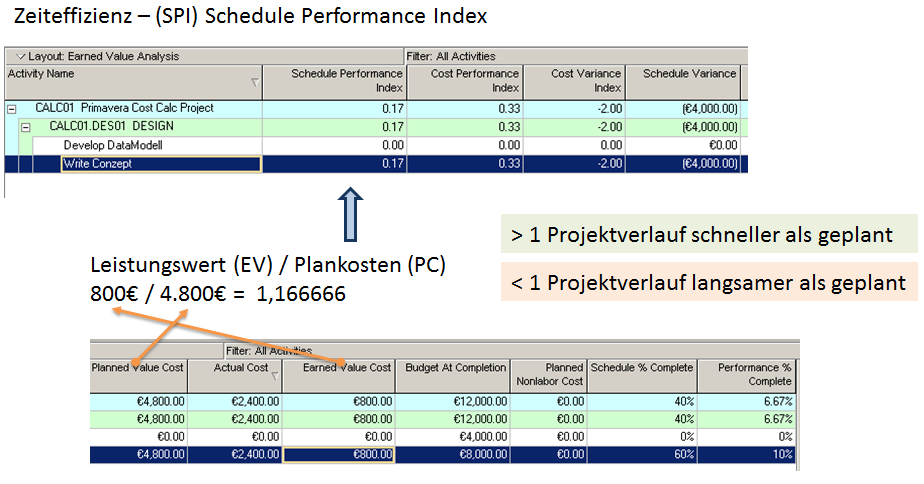  Übersicht SPI Berechnung Primavera