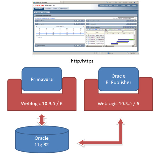 Oracle Primavera EPPM Übersicht Basis Installation