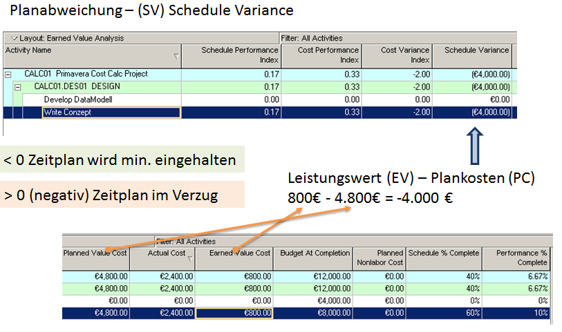 Übersicht SV Berechnung Primavera