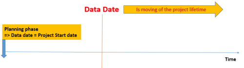  Data Date Primavera P6