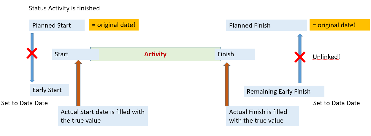  Data Date ein Tag später und mit Finish Aktivität beendet