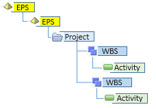   Grundstrukturen für Projekte Oracle Primavera