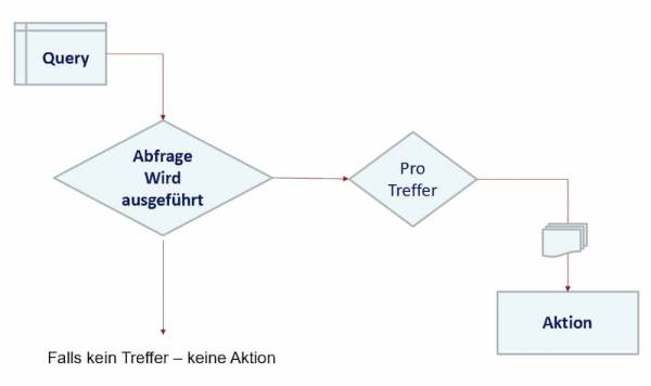  Oracle APEX Automations  