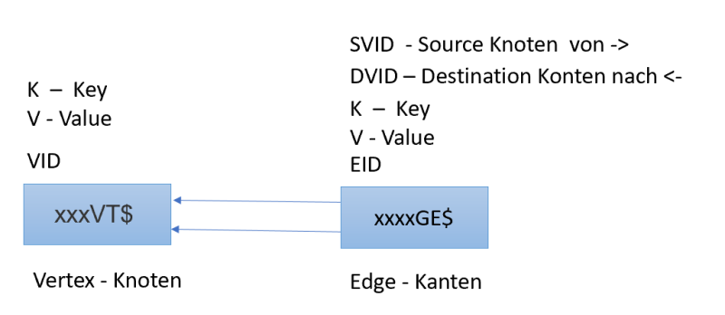  Oracle Graph table model