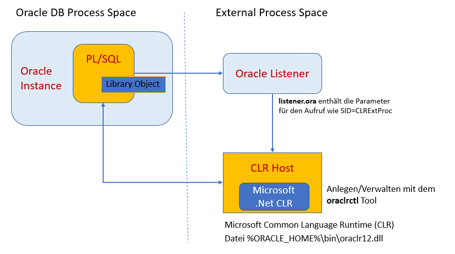  Übersicht Integration Oracle .NET Stored Procedures