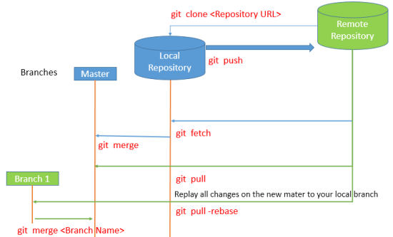 Git Remote