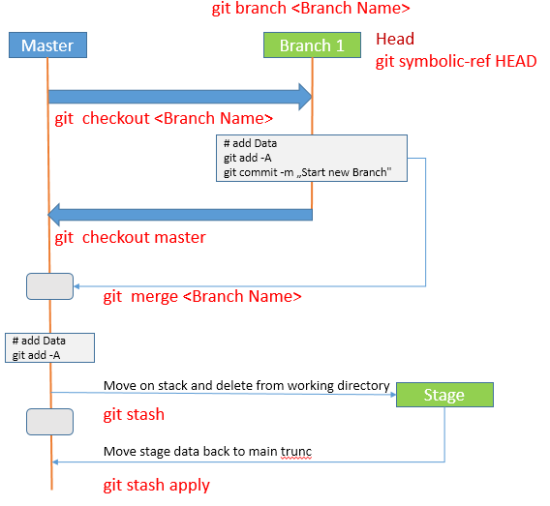  Git Branch and stash 