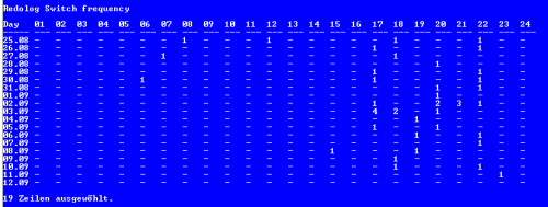 Redo Log Switch Diagramm - SQL Script