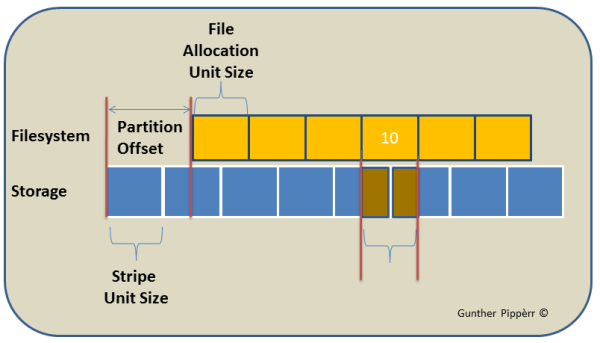 Überblick Disk Aligment